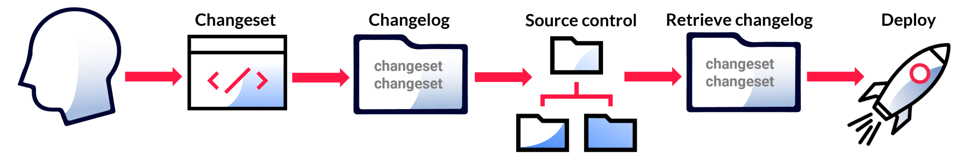 liquibase-source-control